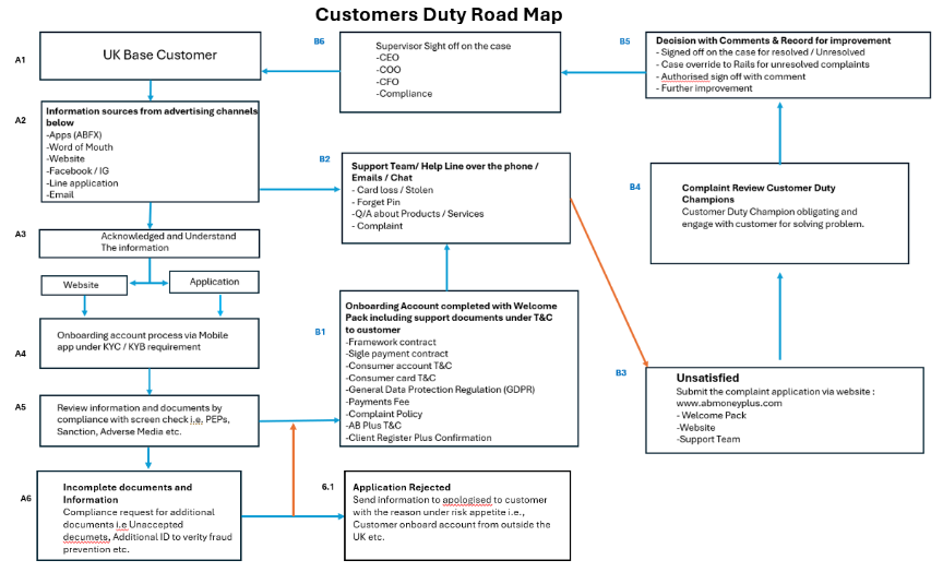 A diagram of customer duty Description automatically generated